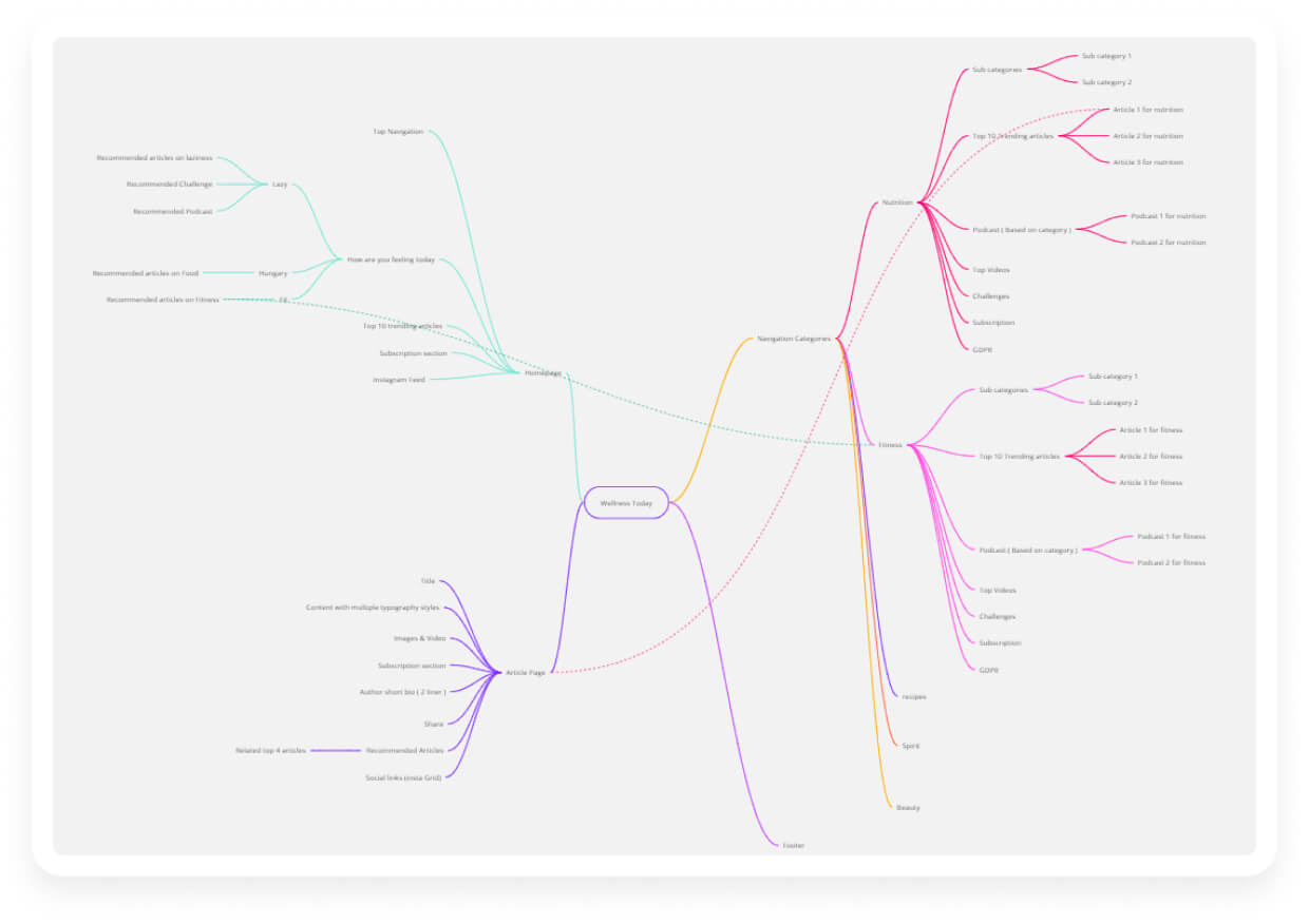 Information Architecture