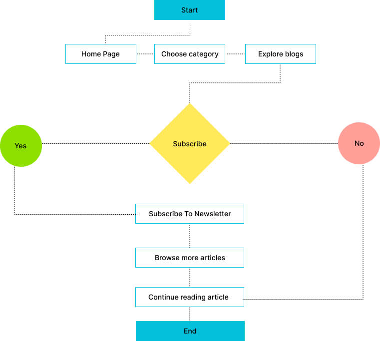 User Flow